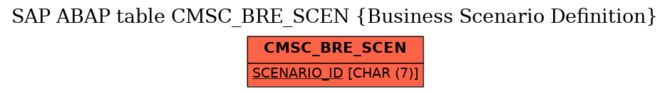 E-R Diagram for table CMSC_BRE_SCEN (Business Scenario Definition)