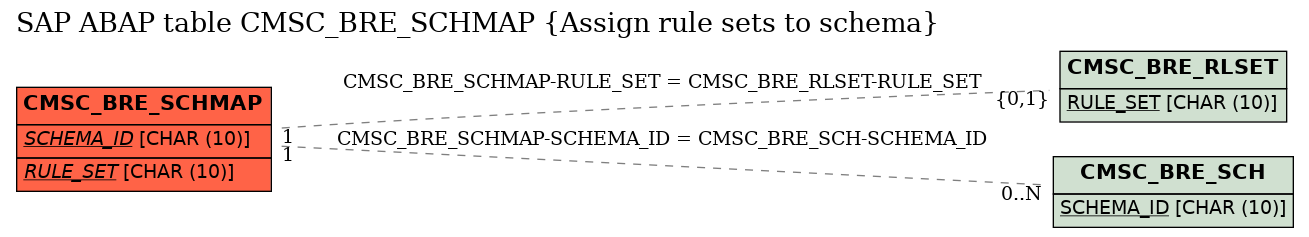 E-R Diagram for table CMSC_BRE_SCHMAP (Assign rule sets to schema)