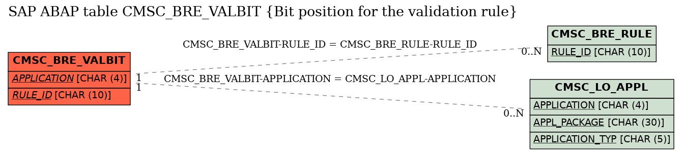 E-R Diagram for table CMSC_BRE_VALBIT (Bit position for the validation rule)