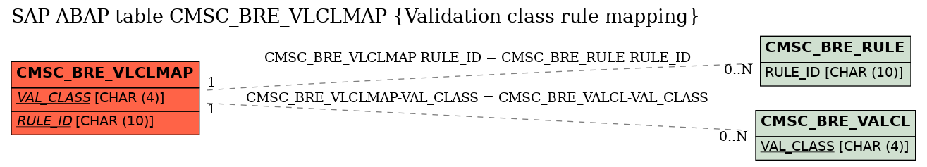 E-R Diagram for table CMSC_BRE_VLCLMAP (Validation class rule mapping)