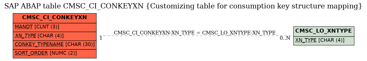 E-R Diagram for table CMSC_CI_CONKEYXN (Customizing table for consumption key structure mapping)