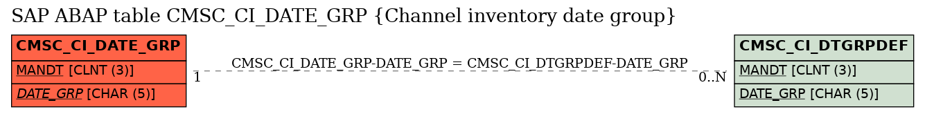 E-R Diagram for table CMSC_CI_DATE_GRP (Channel inventory date group)