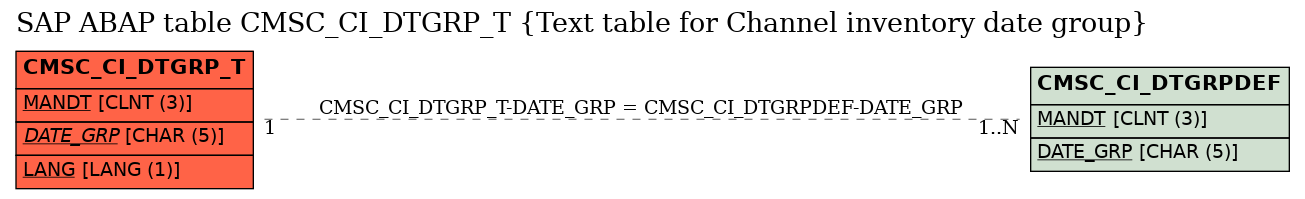 E-R Diagram for table CMSC_CI_DTGRP_T (Text table for Channel inventory date group)