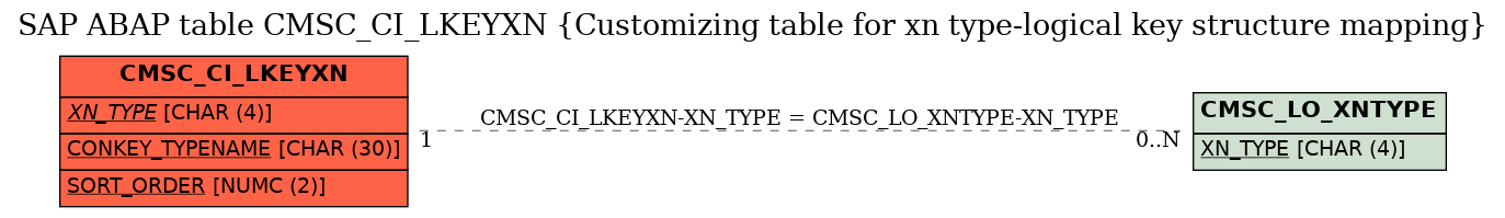 E-R Diagram for table CMSC_CI_LKEYXN (Customizing table for xn type-logical key structure mapping)