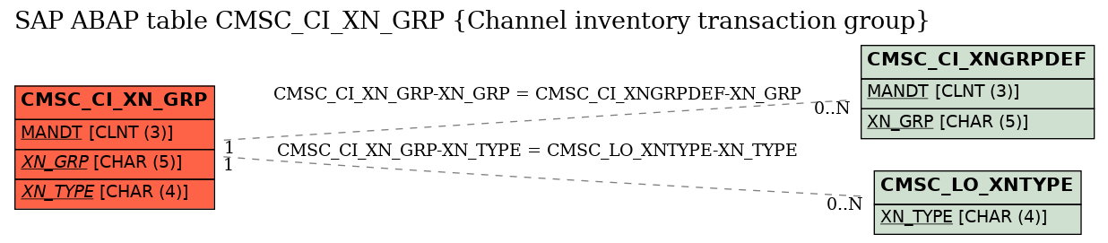 E-R Diagram for table CMSC_CI_XN_GRP (Channel inventory transaction group)