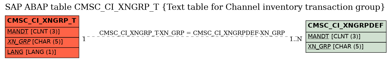 E-R Diagram for table CMSC_CI_XNGRP_T (Text table for Channel inventory transaction group)