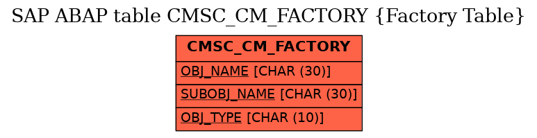 E-R Diagram for table CMSC_CM_FACTORY (Factory Table)