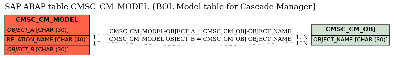 E-R Diagram for table CMSC_CM_MODEL (BOL Model table for Cascade Manager)