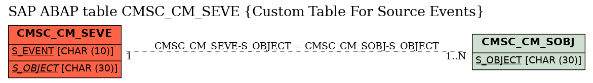 E-R Diagram for table CMSC_CM_SEVE (Custom Table For Source Events)