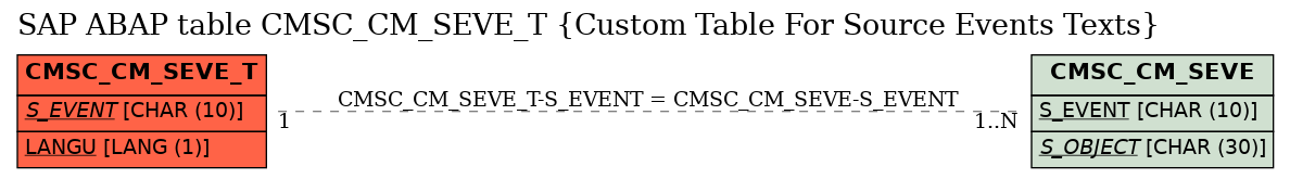 E-R Diagram for table CMSC_CM_SEVE_T (Custom Table For Source Events Texts)