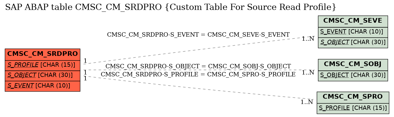 E-R Diagram for table CMSC_CM_SRDPRO (Custom Table For Source Read Profile)