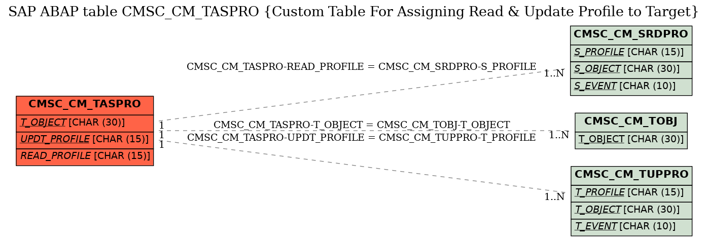 E-R Diagram for table CMSC_CM_TASPRO (Custom Table For Assigning Read & Update Profile to Target)