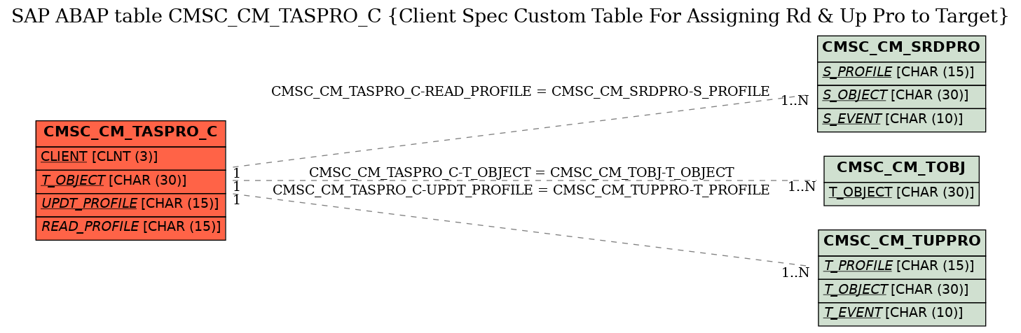 E-R Diagram for table CMSC_CM_TASPRO_C (Client Spec Custom Table For Assigning Rd & Up Pro to Target)