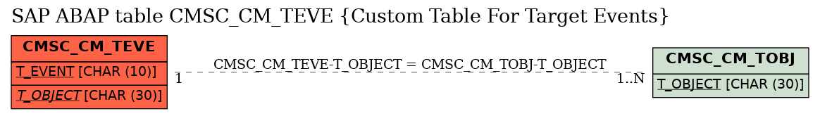 E-R Diagram for table CMSC_CM_TEVE (Custom Table For Target Events)