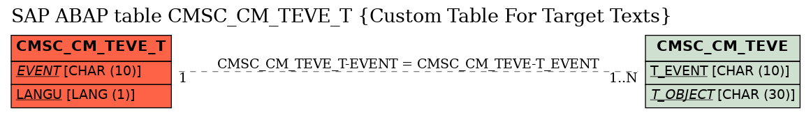 E-R Diagram for table CMSC_CM_TEVE_T (Custom Table For Target Texts)