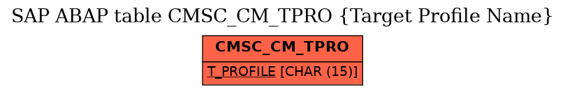 E-R Diagram for table CMSC_CM_TPRO (Target Profile Name)