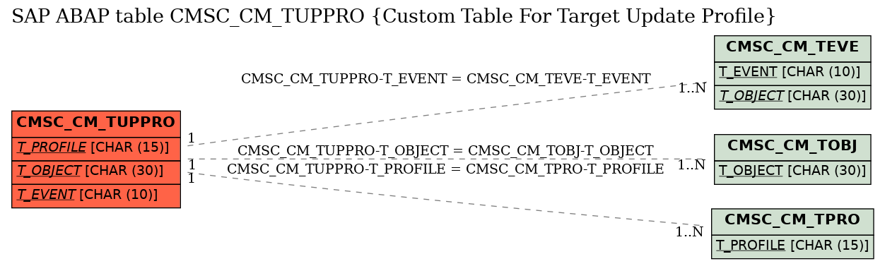 E-R Diagram for table CMSC_CM_TUPPRO (Custom Table For Target Update Profile)