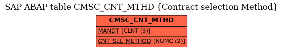 E-R Diagram for table CMSC_CNT_MTHD (Contract selection Method)