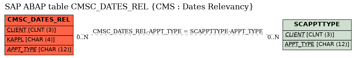 E-R Diagram for table CMSC_DATES_REL (CMS : Dates Relevancy)