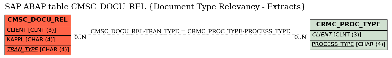 E-R Diagram for table CMSC_DOCU_REL (Document Type Relevancy - Extracts)