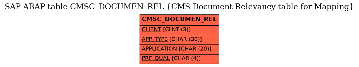 E-R Diagram for table CMSC_DOCUMEN_REL (CMS Document Relevancy table for Mapping)