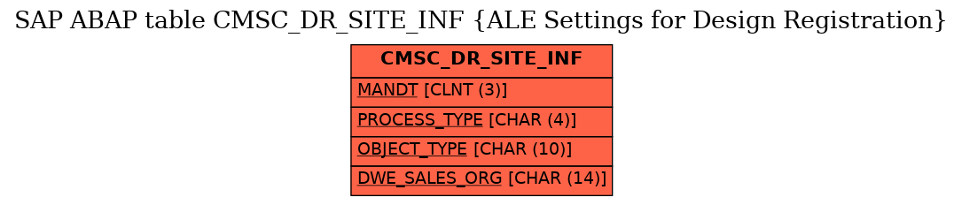 E-R Diagram for table CMSC_DR_SITE_INF (ALE Settings for Design Registration)