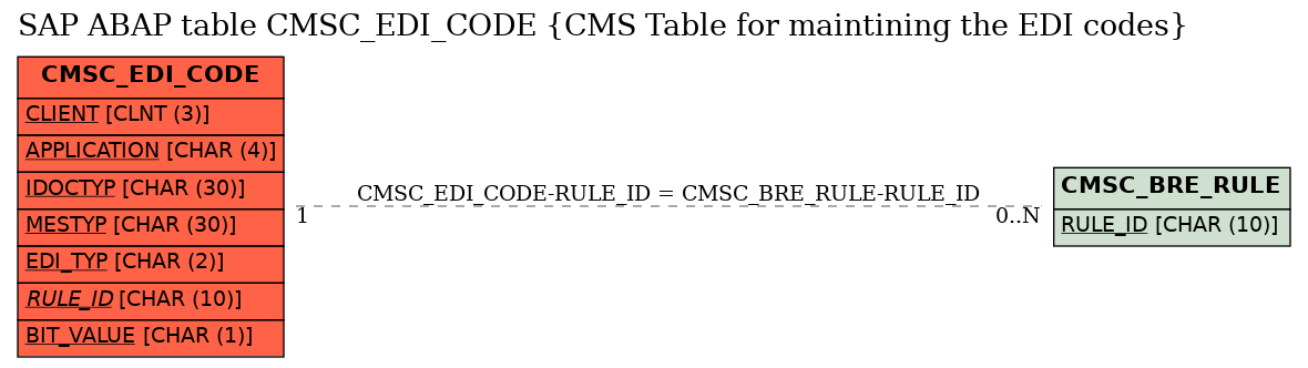 E-R Diagram for table CMSC_EDI_CODE (CMS Table for maintining the EDI codes)