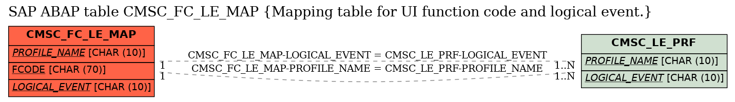 E-R Diagram for table CMSC_FC_LE_MAP (Mapping table for UI function code and logical event.)