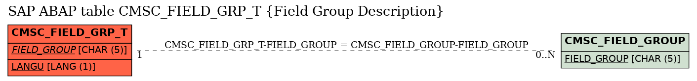 E-R Diagram for table CMSC_FIELD_GRP_T (Field Group Description)