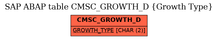 E-R Diagram for table CMSC_GROWTH_D (Growth Type)