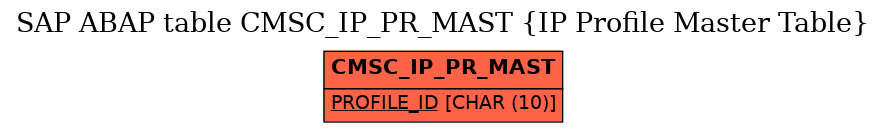 E-R Diagram for table CMSC_IP_PR_MAST (IP Profile Master Table)