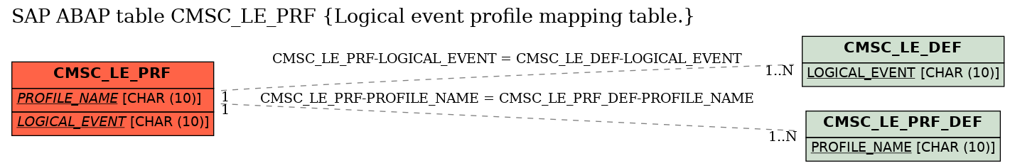 E-R Diagram for table CMSC_LE_PRF (Logical event profile mapping table.)