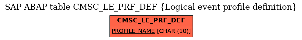 E-R Diagram for table CMSC_LE_PRF_DEF (Logical event profile definition)