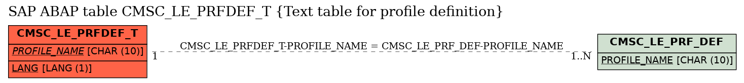 E-R Diagram for table CMSC_LE_PRFDEF_T (Text table for profile definition)