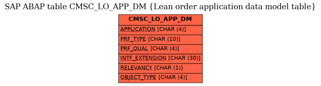 E-R Diagram for table CMSC_LO_APP_DM (Lean order application data model table)