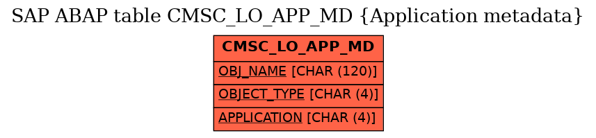 E-R Diagram for table CMSC_LO_APP_MD (Application metadata)