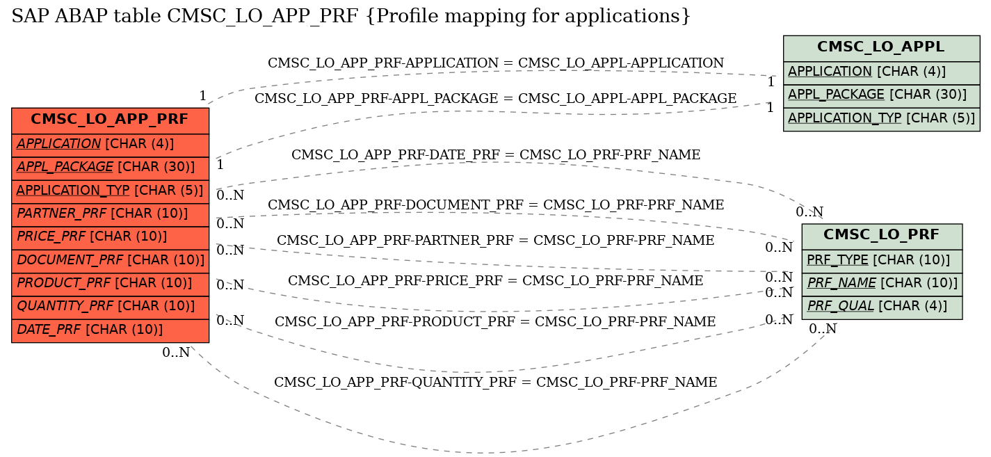 E-R Diagram for table CMSC_LO_APP_PRF (Profile mapping for applications)