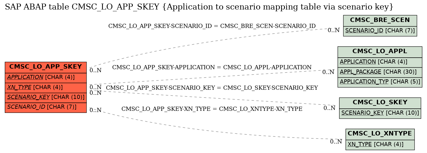 E-R Diagram for table CMSC_LO_APP_SKEY (Application to scenario mapping table via scenario key)