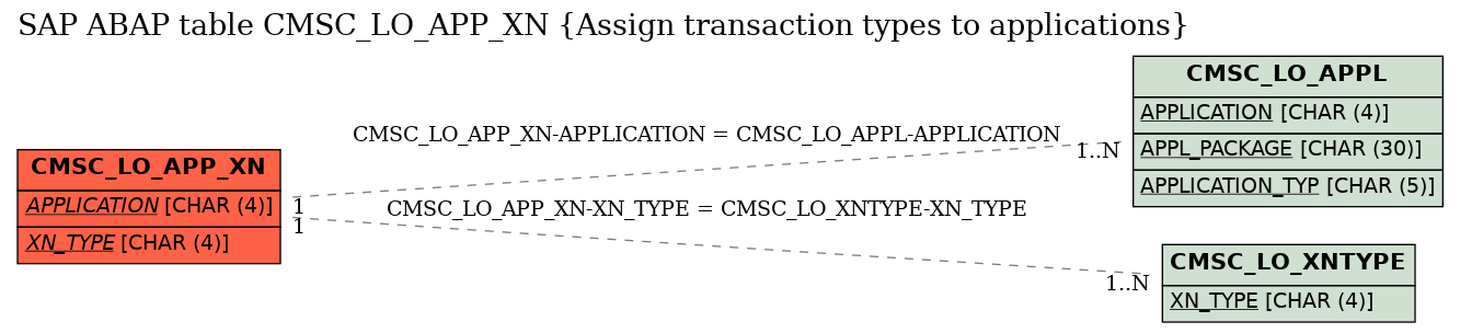 E-R Diagram for table CMSC_LO_APP_XN (Assign transaction types to applications)