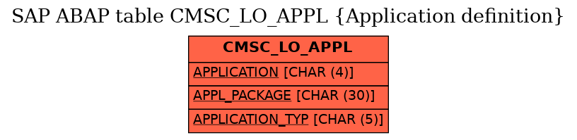 E-R Diagram for table CMSC_LO_APPL (Application definition)