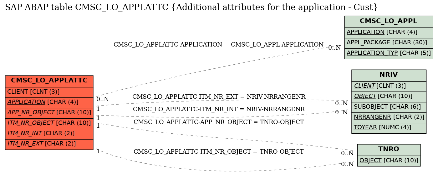 E-R Diagram for table CMSC_LO_APPLATTC (Additional attributes for the application - Cust)