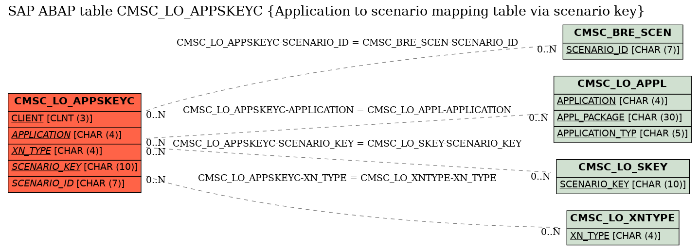 E-R Diagram for table CMSC_LO_APPSKEYC (Application to scenario mapping table via scenario key)