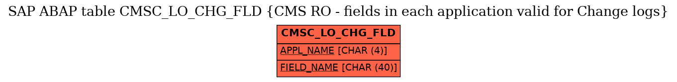 E-R Diagram for table CMSC_LO_CHG_FLD (CMS RO - fields in each application valid for Change logs)