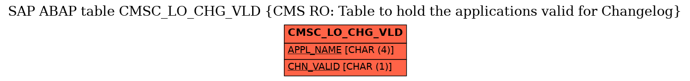 E-R Diagram for table CMSC_LO_CHG_VLD (CMS RO: Table to hold the applications valid for Changelog)