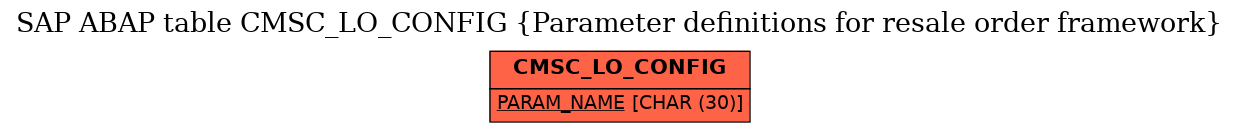 E-R Diagram for table CMSC_LO_CONFIG (Parameter definitions for resale order framework)