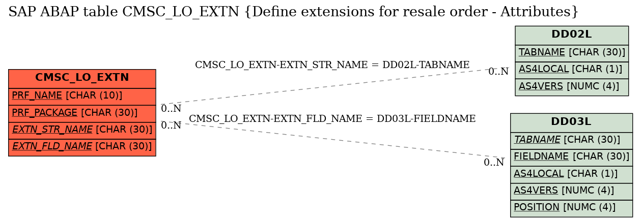 E-R Diagram for table CMSC_LO_EXTN (Define extensions for resale order - Attributes)