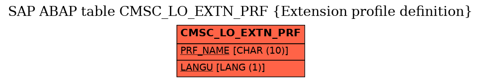 E-R Diagram for table CMSC_LO_EXTN_PRF (Extension profile definition)