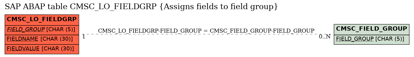 E-R Diagram for table CMSC_LO_FIELDGRP (Assigns fields to field group)