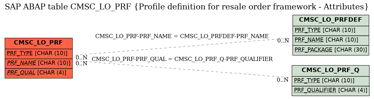 E-R Diagram for table CMSC_LO_PRF (Profile definition for resale order framework - Attributes)