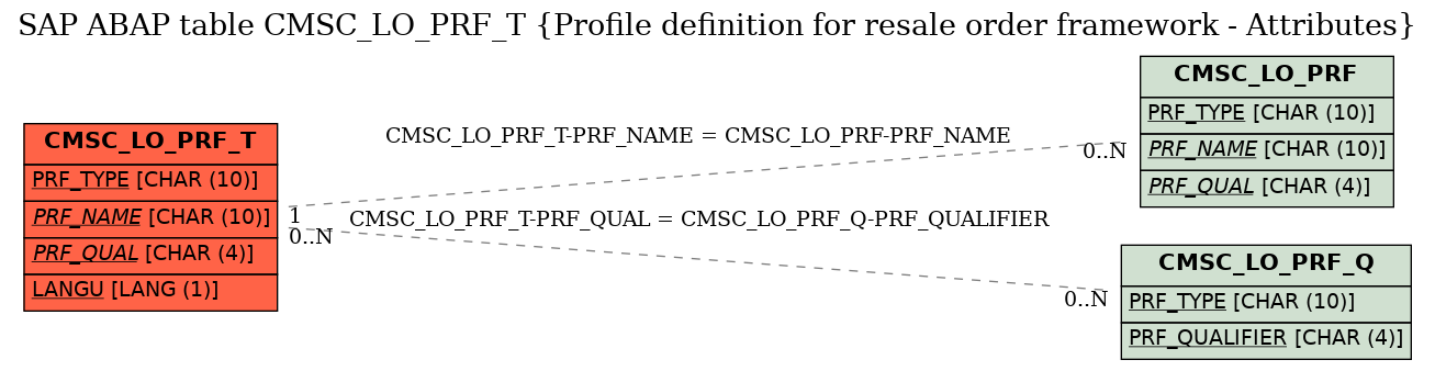E-R Diagram for table CMSC_LO_PRF_T (Profile definition for resale order framework - Attributes)